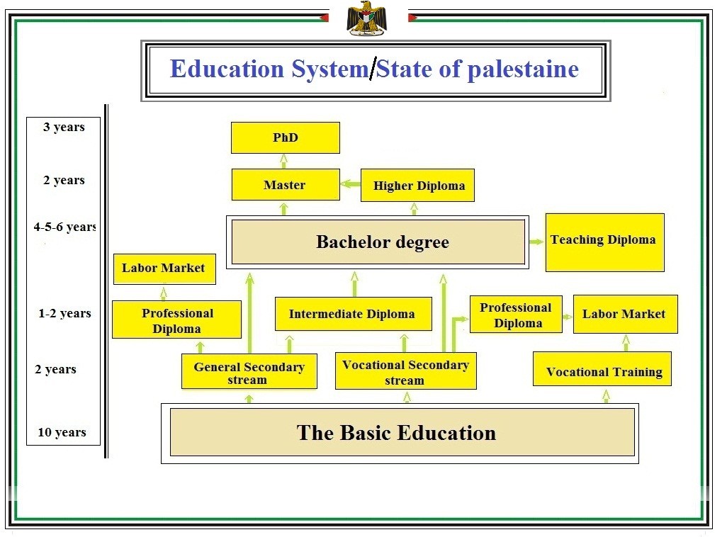 وزارة التعليم العالي والبحث العلمي الفلسطينية الوزارة عن الوزارة نظام التعليم العالي في فلسطين